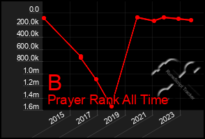 Total Graph of B