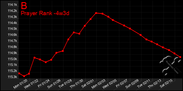 Last 31 Days Graph of B