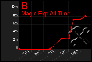 Total Graph of B