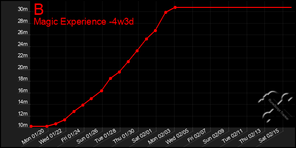 Last 31 Days Graph of B