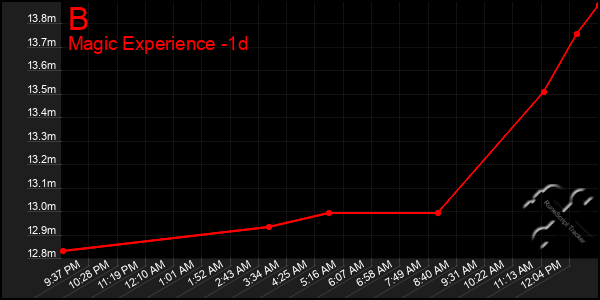 Last 24 Hours Graph of B