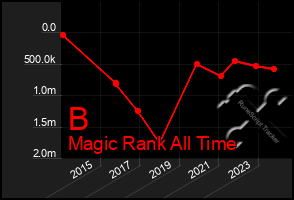 Total Graph of B