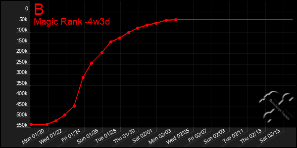 Last 31 Days Graph of B