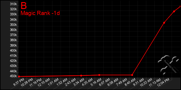 Last 24 Hours Graph of B