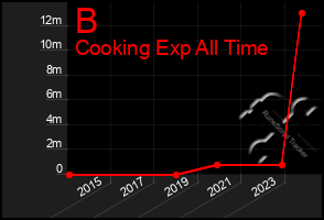 Total Graph of B