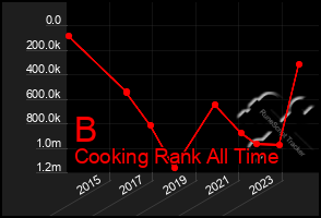 Total Graph of B