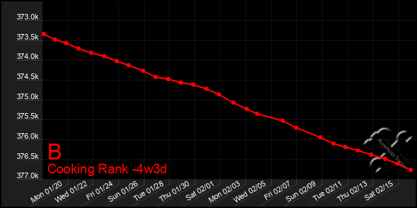 Last 31 Days Graph of B