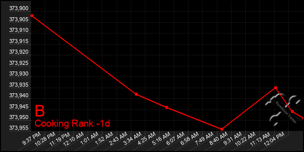 Last 24 Hours Graph of B