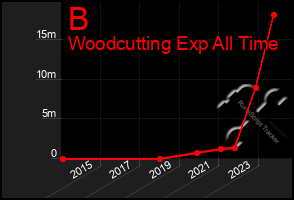 Total Graph of B