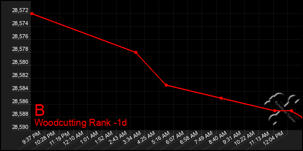 Last 24 Hours Graph of B