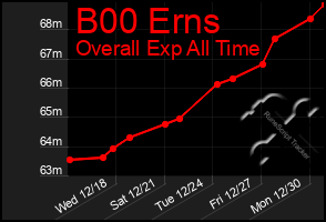 Total Graph of B00 Erns