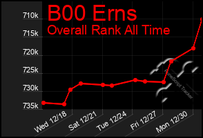 Total Graph of B00 Erns