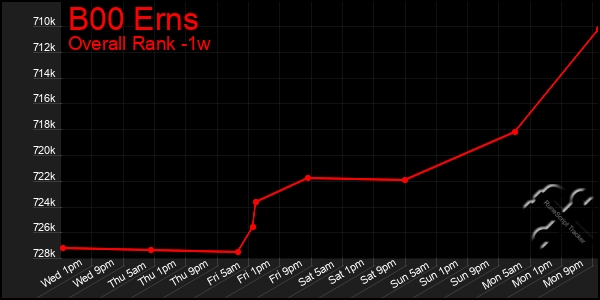 1 Week Graph of B00 Erns