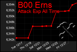 Total Graph of B00 Erns