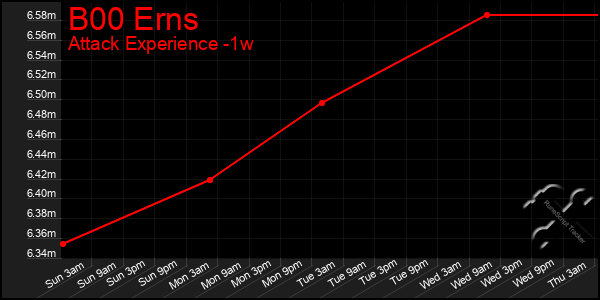 Last 7 Days Graph of B00 Erns