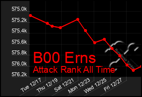 Total Graph of B00 Erns