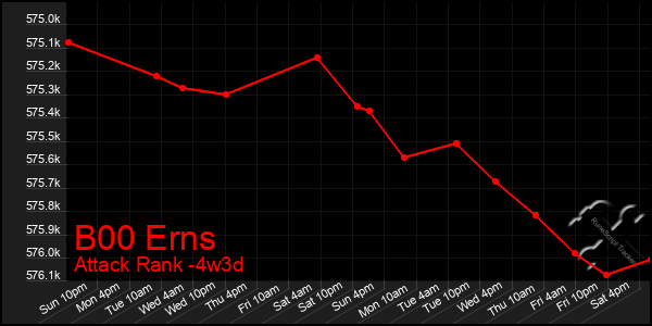 Last 31 Days Graph of B00 Erns