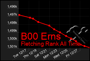 Total Graph of B00 Erns