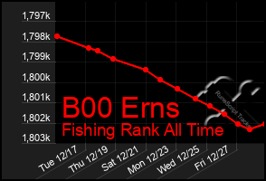 Total Graph of B00 Erns