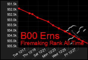 Total Graph of B00 Erns