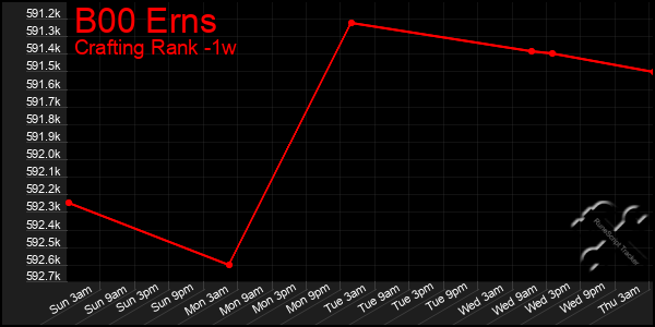 Last 7 Days Graph of B00 Erns