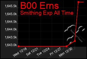 Total Graph of B00 Erns