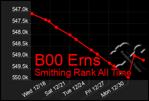 Total Graph of B00 Erns