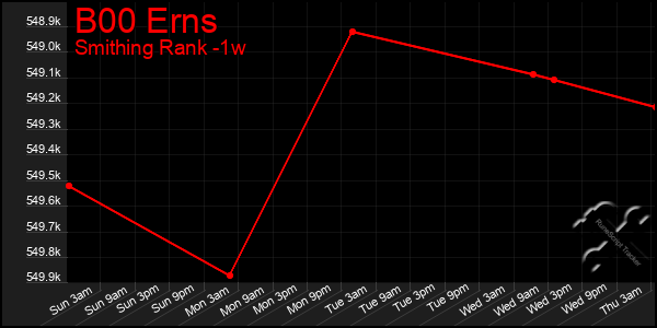 Last 7 Days Graph of B00 Erns