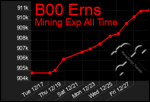 Total Graph of B00 Erns