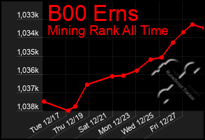 Total Graph of B00 Erns