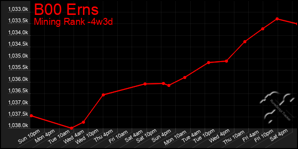 Last 31 Days Graph of B00 Erns