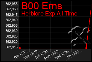 Total Graph of B00 Erns