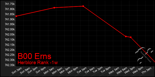 Last 7 Days Graph of B00 Erns