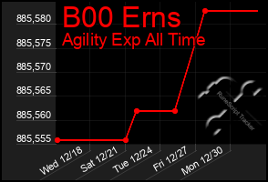 Total Graph of B00 Erns