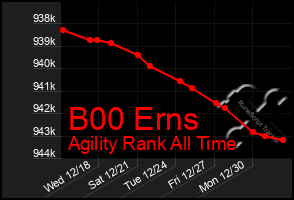 Total Graph of B00 Erns