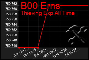 Total Graph of B00 Erns