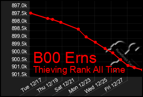 Total Graph of B00 Erns