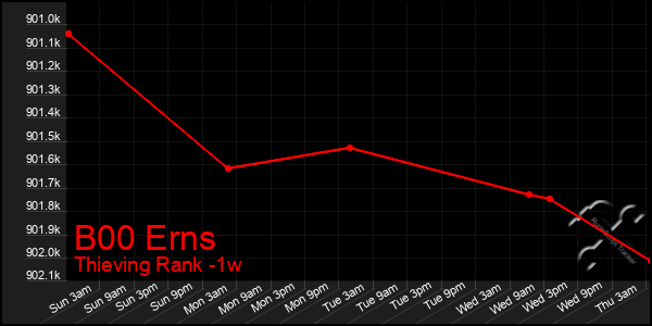 Last 7 Days Graph of B00 Erns