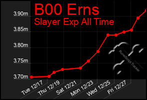 Total Graph of B00 Erns