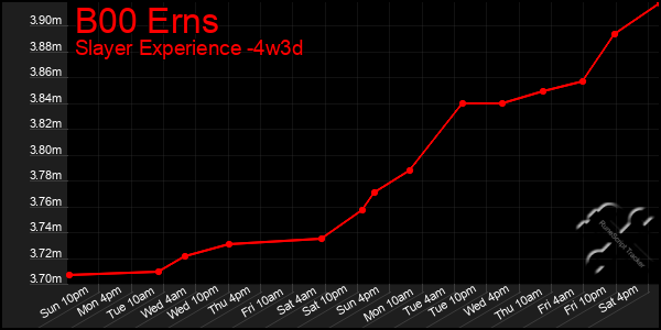 Last 31 Days Graph of B00 Erns