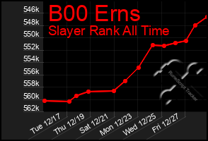 Total Graph of B00 Erns