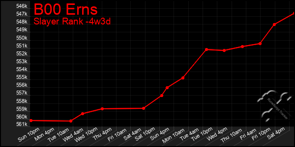 Last 31 Days Graph of B00 Erns