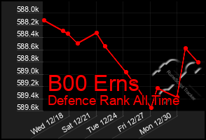 Total Graph of B00 Erns