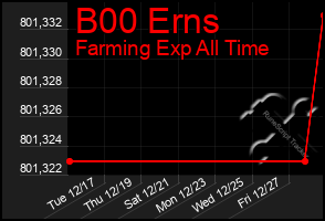 Total Graph of B00 Erns