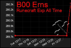 Total Graph of B00 Erns