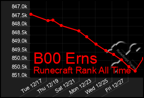 Total Graph of B00 Erns