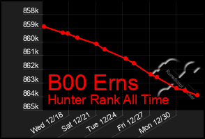 Total Graph of B00 Erns