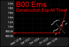 Total Graph of B00 Erns