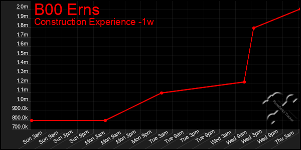 Last 7 Days Graph of B00 Erns