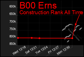 Total Graph of B00 Erns